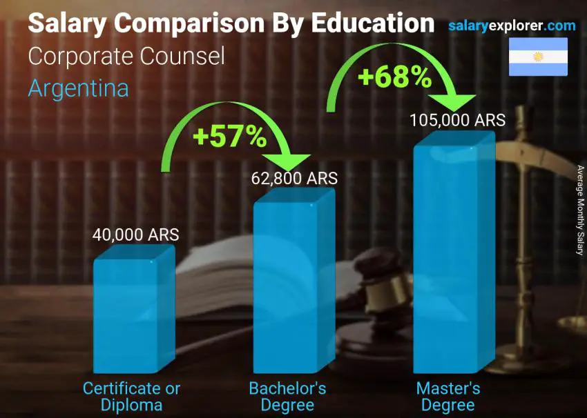 Salary comparison by education level monthly Argentina Corporate Counsel