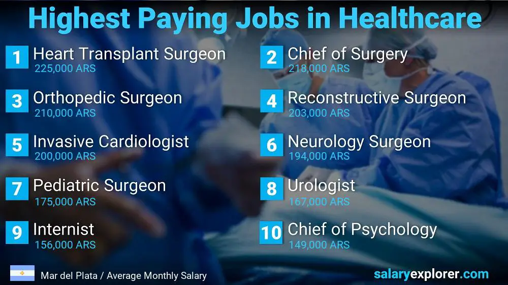 Top 10 Salaries in Healthcare - Mar del Plata