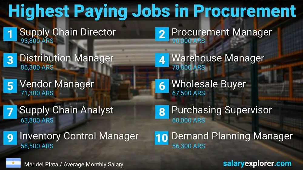 Highest Paying Jobs in Procurement - Mar del Plata