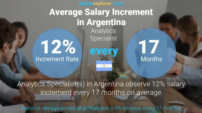 Annual Salary Increment Rate Argentina Analytics Specialist