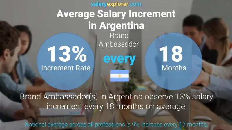 Annual Salary Increment Rate Argentina Brand Ambassador