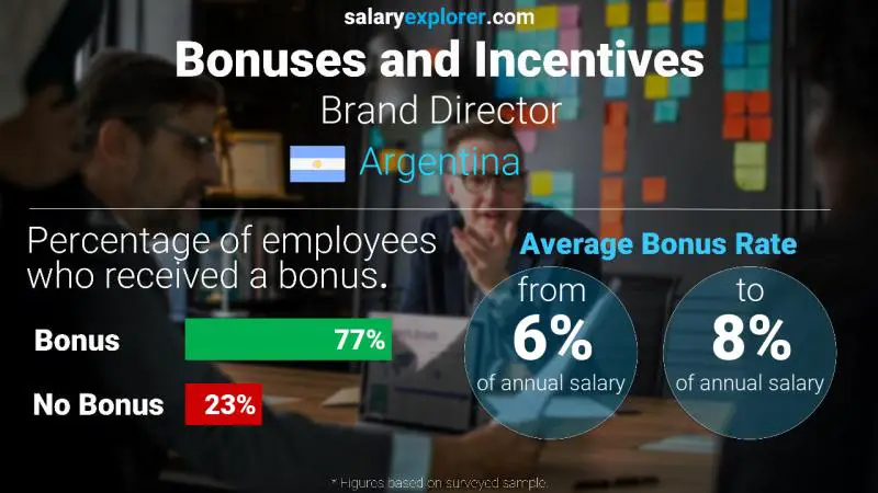 Annual Salary Bonus Rate Argentina Brand Director