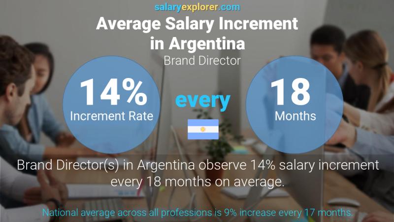 Annual Salary Increment Rate Argentina Brand Director