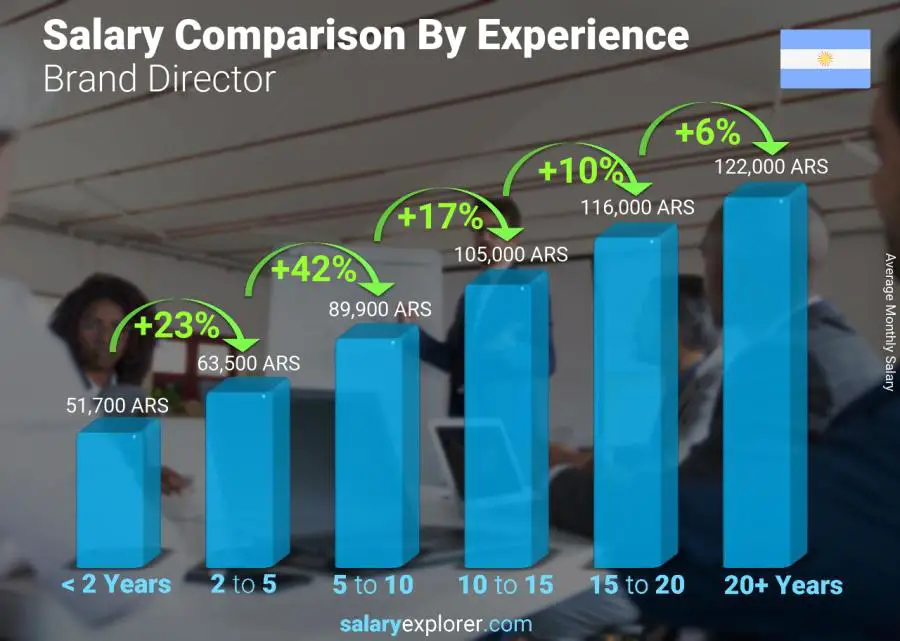 Salary comparison by years of experience monthly Argentina Brand Director