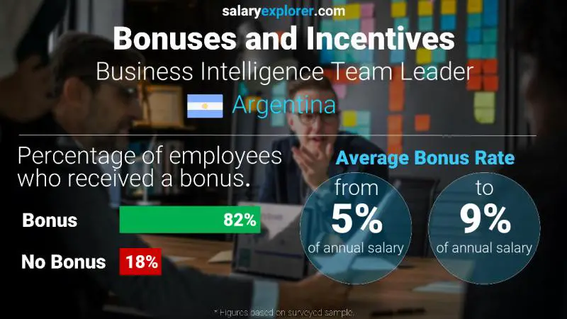 Annual Salary Bonus Rate Argentina Business Intelligence Team Leader