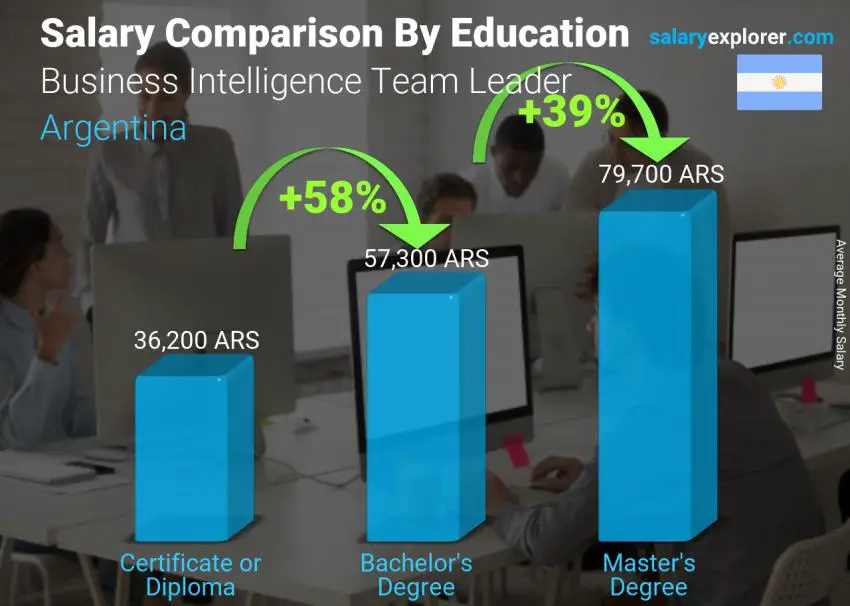 Salary comparison by education level monthly Argentina Business Intelligence Team Leader