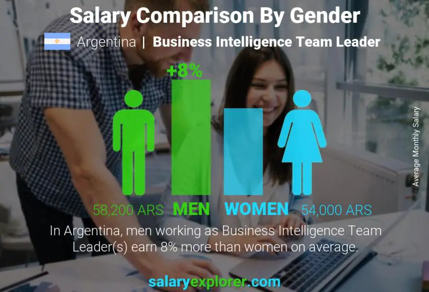 Salary comparison by gender Argentina Business Intelligence Team Leader monthly