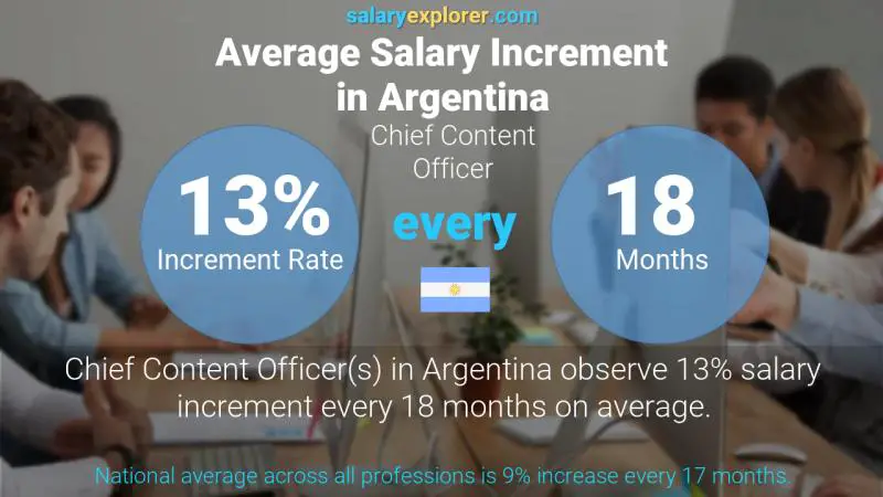 Annual Salary Increment Rate Argentina Chief Content Officer