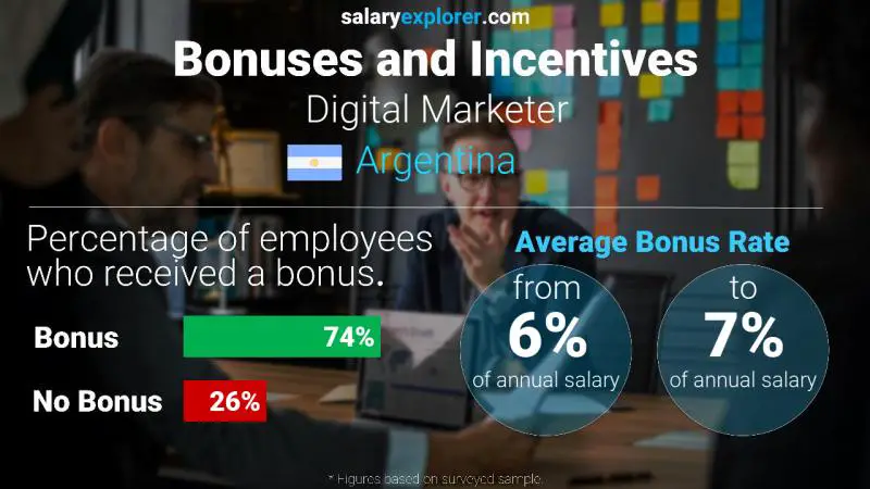 Annual Salary Bonus Rate Argentina Digital Marketer