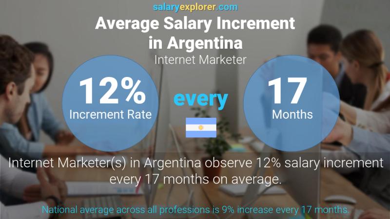 Annual Salary Increment Rate Argentina Internet Marketer