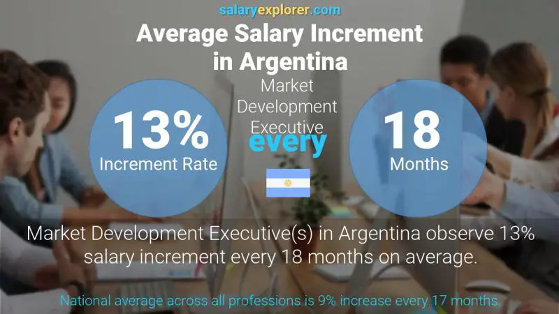 Annual Salary Increment Rate Argentina Market Development Executive