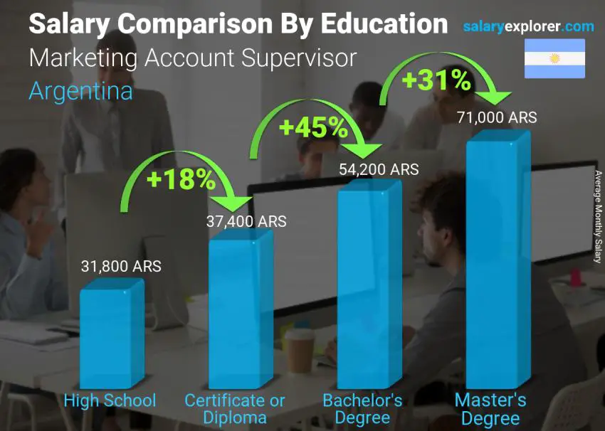 Salary comparison by education level monthly Argentina Marketing Account Supervisor