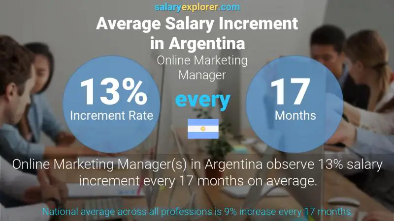 Annual Salary Increment Rate Argentina Online Marketing Manager