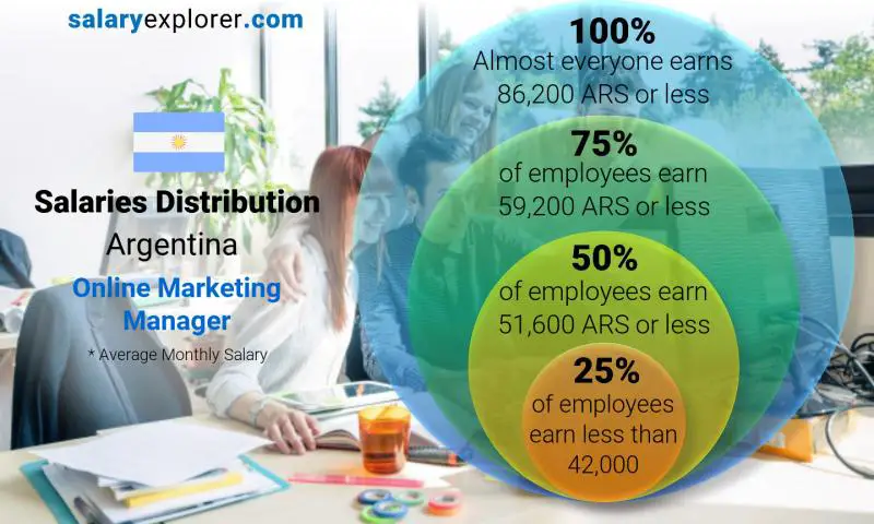 Median and salary distribution Argentina Online Marketing Manager monthly