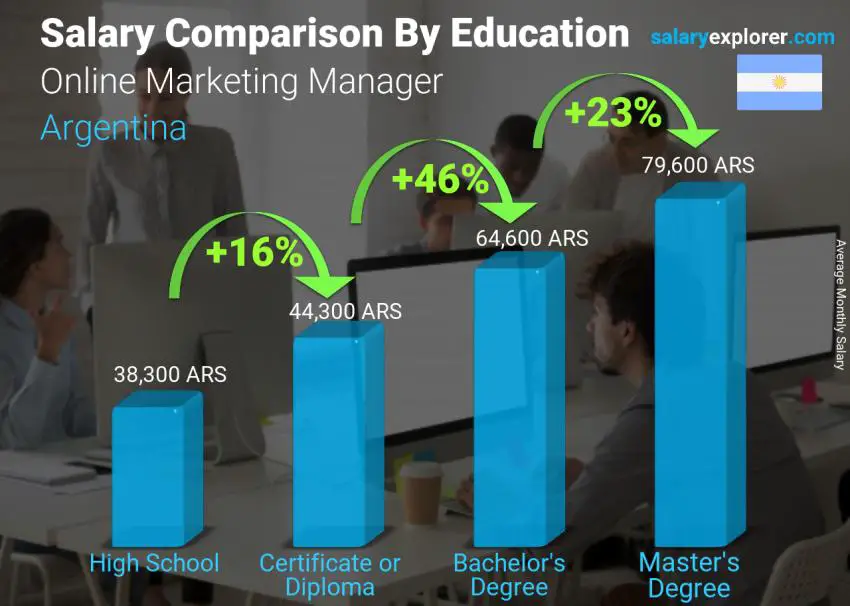 Salary comparison by education level monthly Argentina Online Marketing Manager