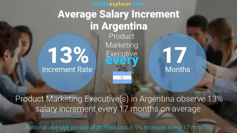 Annual Salary Increment Rate Argentina Product Marketing Executive