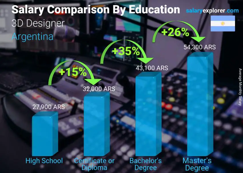 Salary comparison by education level monthly Argentina 3D Designer