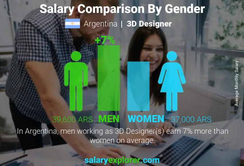 Salary comparison by gender Argentina 3D Designer monthly