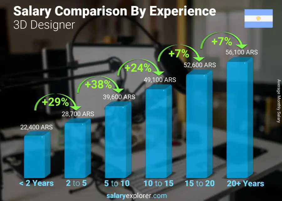 Salary comparison by years of experience monthly Argentina 3D Designer