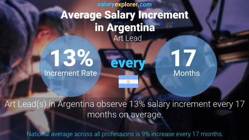 Annual Salary Increment Rate Argentina Art Lead