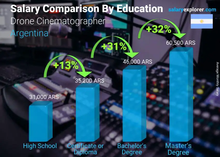 Salary comparison by education level monthly Argentina Drone Cinematographer