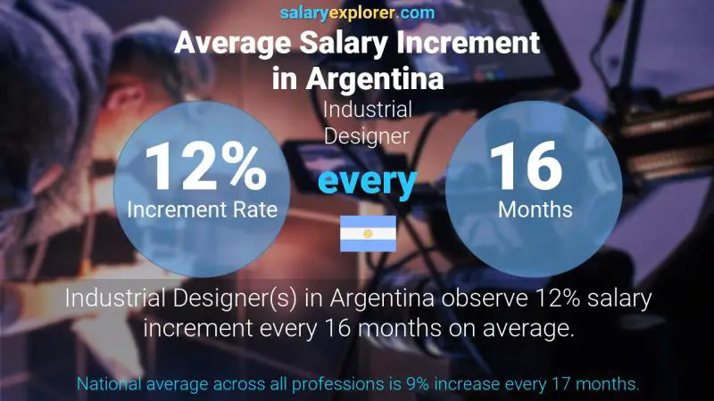 Annual Salary Increment Rate Argentina Industrial Designer