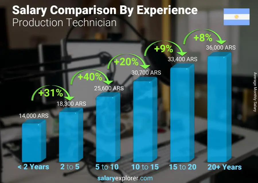 Salary comparison by years of experience monthly Argentina Production Technician