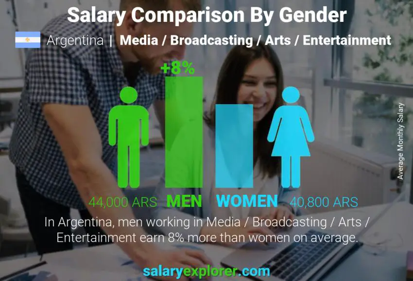 Salary comparison by gender Argentina Media / Broadcasting / Arts / Entertainment monthly