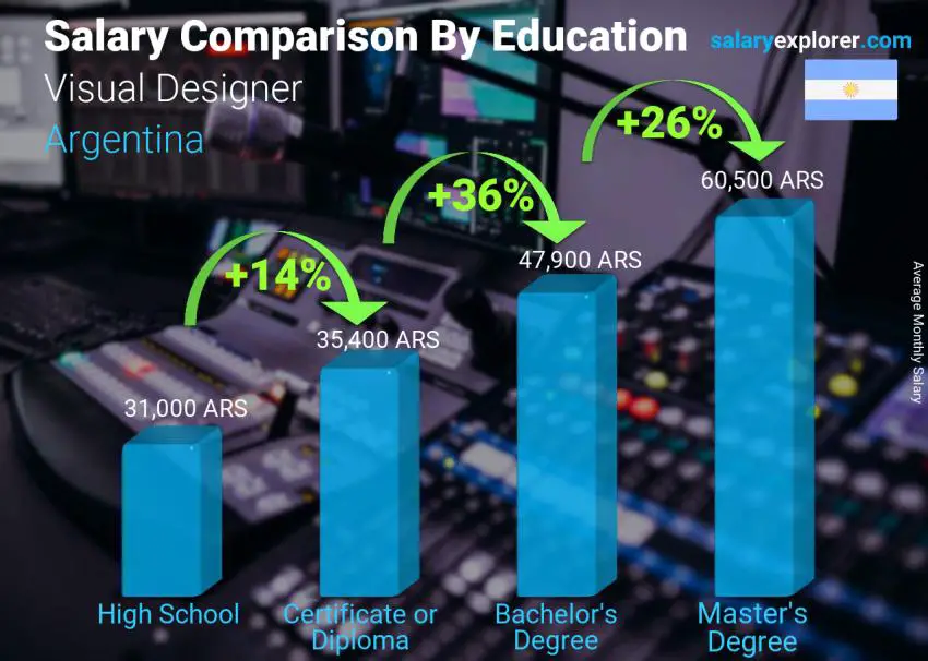 Salary comparison by education level monthly Argentina Visual Designer