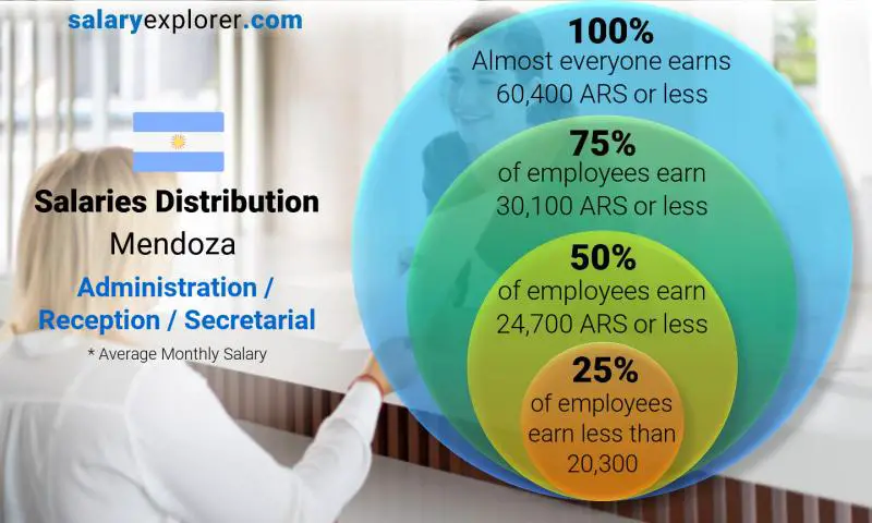 Median and salary distribution Mendoza Administration / Reception / Secretarial monthly