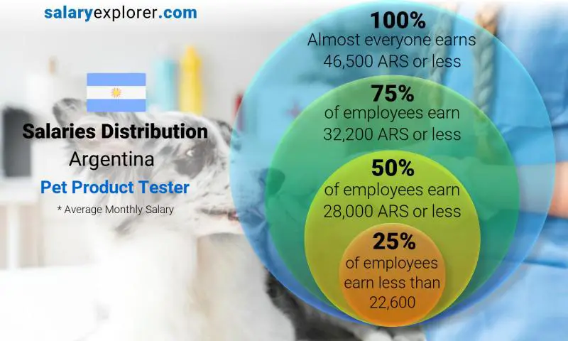 Median and salary distribution Argentina Pet Product Tester monthly