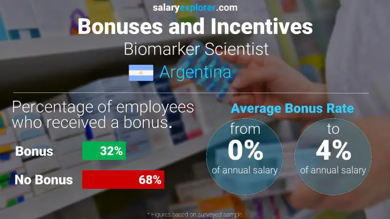 Annual Salary Bonus Rate Argentina Biomarker Scientist