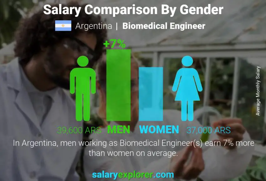 Salary comparison by gender Argentina Biomedical Engineer monthly