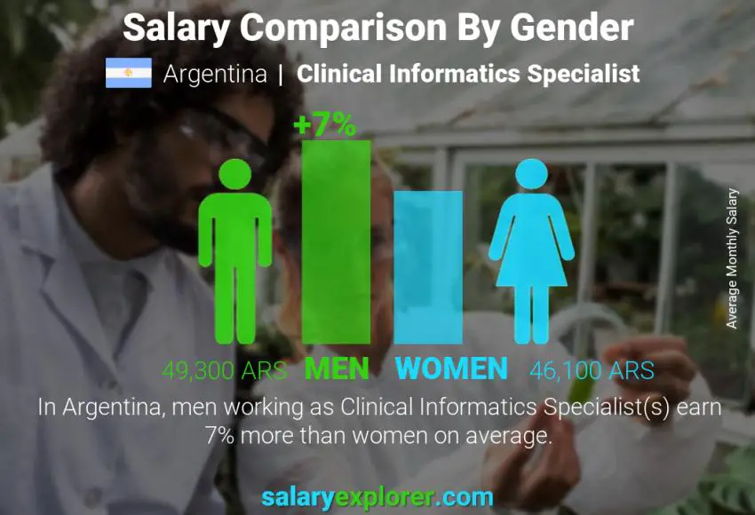 Salary comparison by gender Argentina Clinical Informatics Specialist monthly