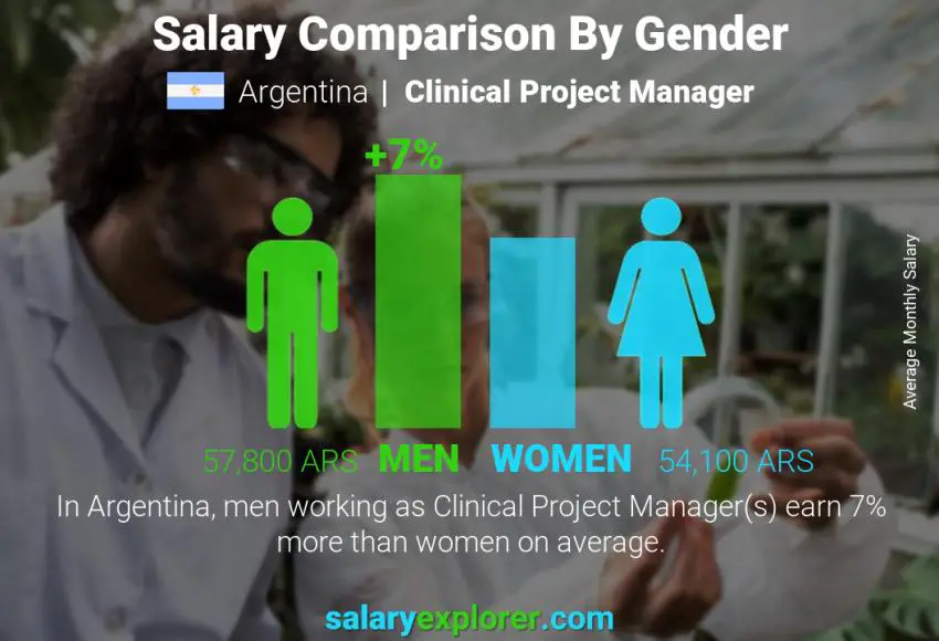 Salary comparison by gender Argentina Clinical Project Manager monthly