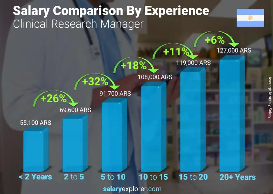 Salary comparison by years of experience monthly Argentina Clinical Research Manager