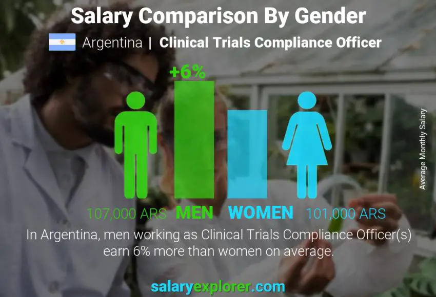 Salary comparison by gender Argentina Clinical Trials Compliance Officer monthly