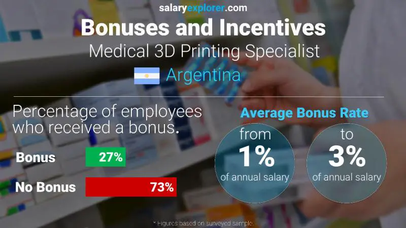 Annual Salary Bonus Rate Argentina Medical 3D Printing Specialist