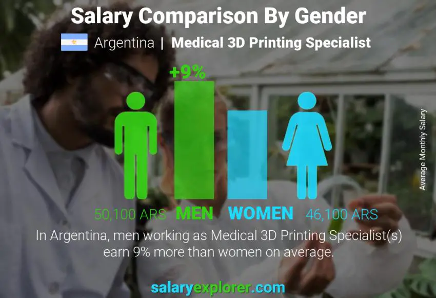 Salary comparison by gender Argentina Medical 3D Printing Specialist monthly