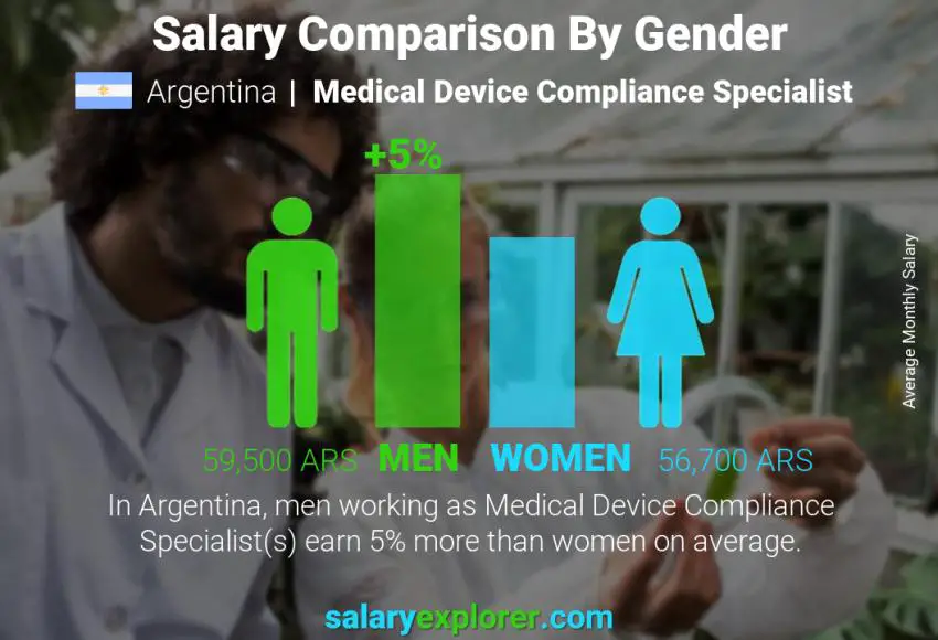 Salary comparison by gender Argentina Medical Device Compliance Specialist monthly