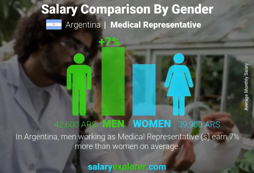 Salary comparison by gender Argentina Medical Representative  monthly