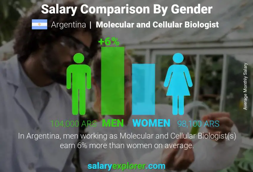 Salary comparison by gender Argentina Molecular and Cellular Biologist monthly