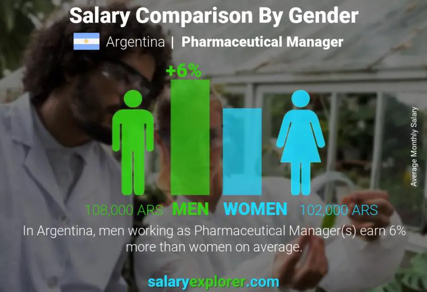 Salary comparison by gender Argentina Pharmaceutical Manager monthly