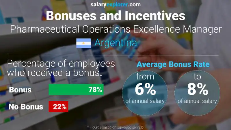 Annual Salary Bonus Rate Argentina Pharmaceutical Operations Excellence Manager