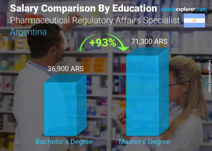 Salary comparison by education level monthly Argentina Pharmaceutical Regulatory Affairs Specialist