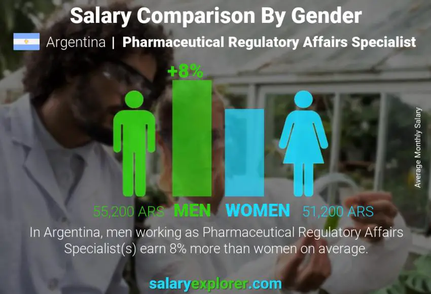 Salary comparison by gender Argentina Pharmaceutical Regulatory Affairs Specialist monthly