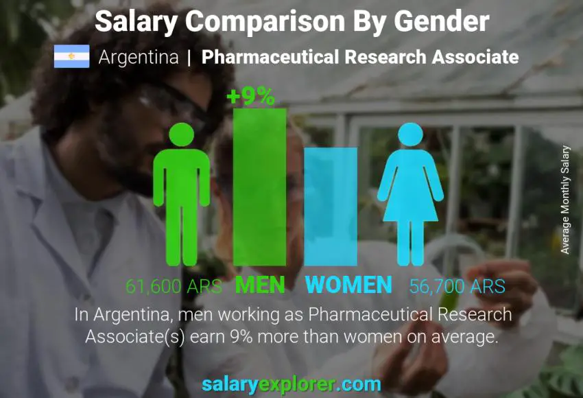 Salary comparison by gender Argentina Pharmaceutical Research Associate monthly