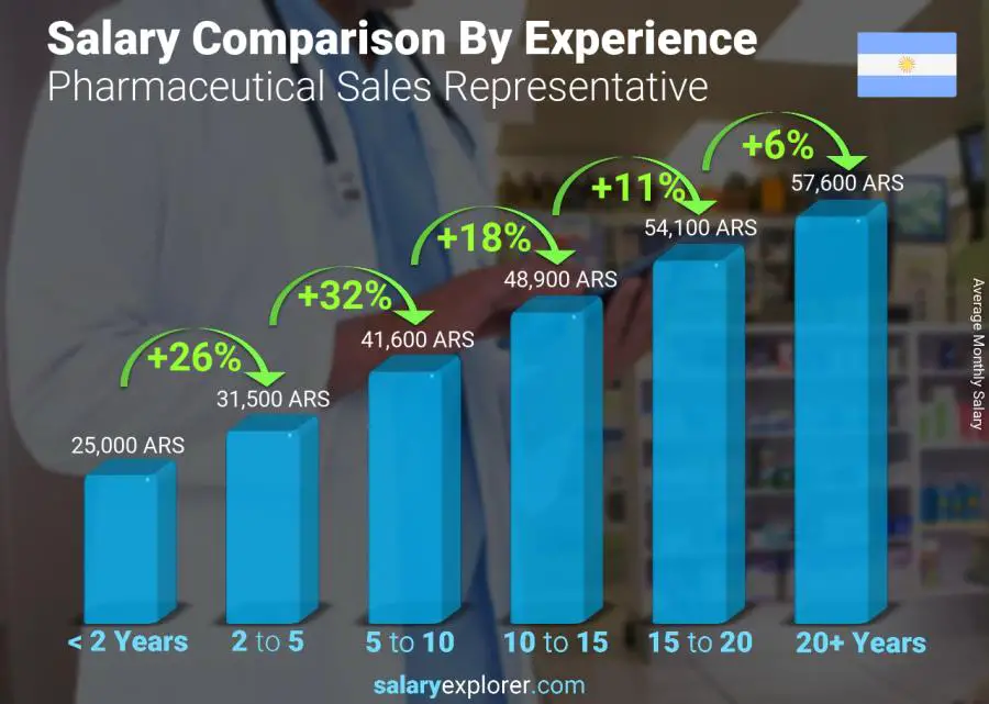 Salary comparison by years of experience monthly Argentina Pharmaceutical Sales Representative