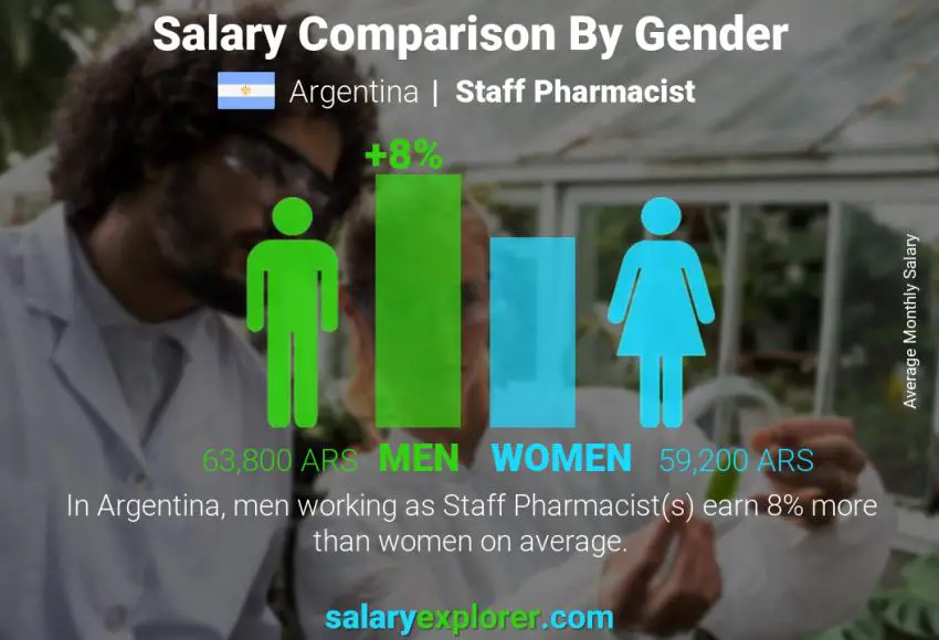 Salary comparison by gender Argentina Staff Pharmacist monthly