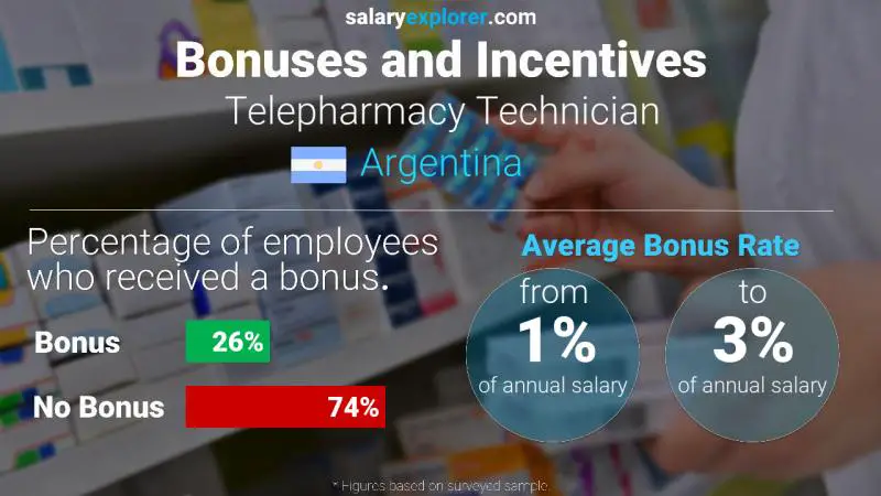 Annual Salary Bonus Rate Argentina Telepharmacy Technician